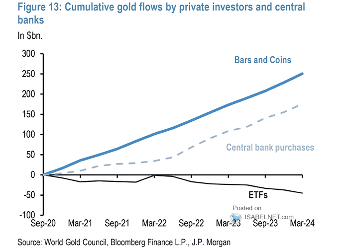 YTD Cumulative Gold Flows