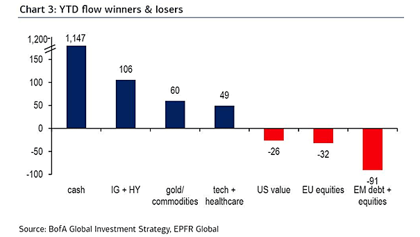 YTD Flow Winners and Losers