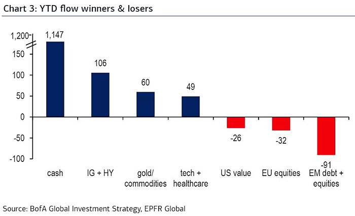 YTD Flow Winners and Losers