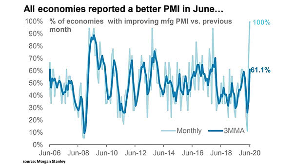 % of Economies with Improving Manufacturing PMI vs. Previous Month