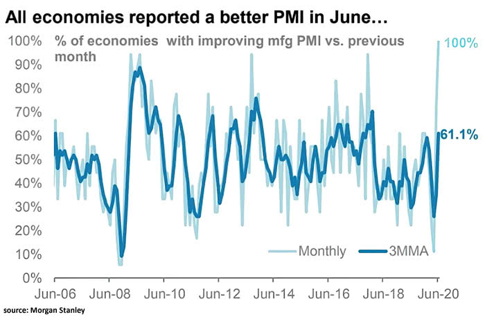 % of Economies with Improving Manufacturing PMI vs. Previous Month