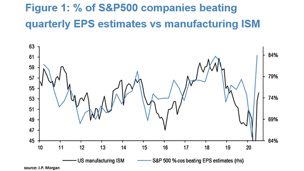 % of S&P 500 Companies Beating Quarterly EPS Estimates vs. U.S. Manufacturing ISM