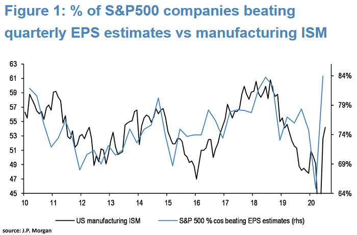 % of S&P 500 Companies Beating Quarterly EPS Estimates vs. U.S. Manufacturing ISM