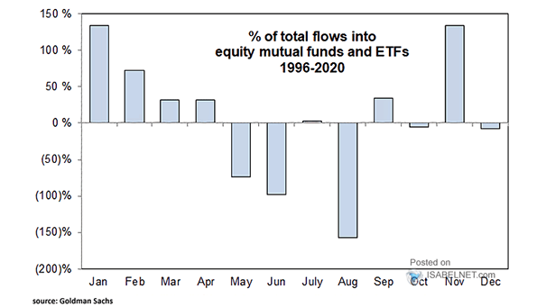 % of Total Flows into Equity Mutual Funds and ETFs since 1996