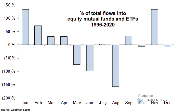 % of Total Flows into Equity Mutual Funds and ETFs since 1996