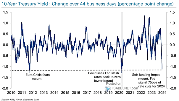 10-Year U.S. Government Yield