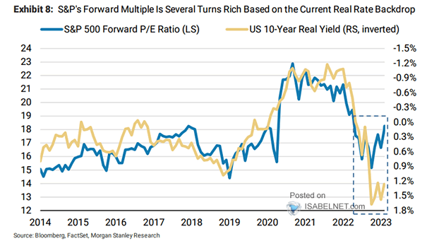 10-Year U.S. Treasury Real Yield vs. S&P 500 Forward Price/Earnings Ratio