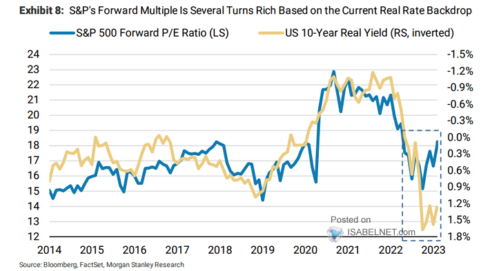 10-Year U.S. Treasury Real Yield vs. S&P 500 Forward Price/Earnings Ratio