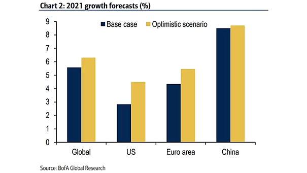 2021 GDP Growth Forecasts