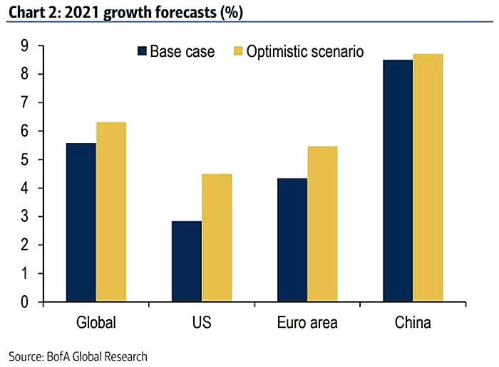 2021 GDP Growth Forecasts
