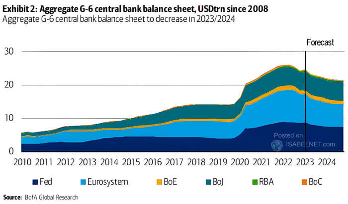 Aggregate G6 Central Bank Balance Sheet