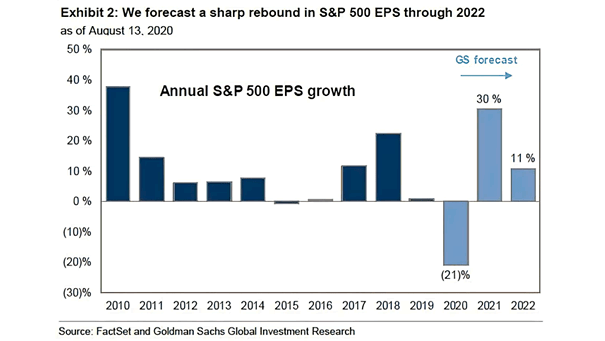 Annual S&P 500 EPS Growth Through 2022