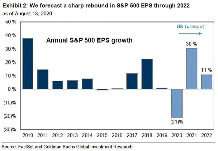 Annual S&P 500 EPS Growth Through 2022