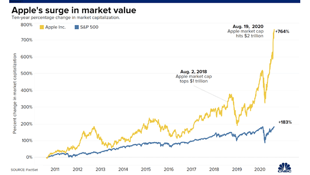 Apple - 10-Year Percentage Change in Market Capitalization