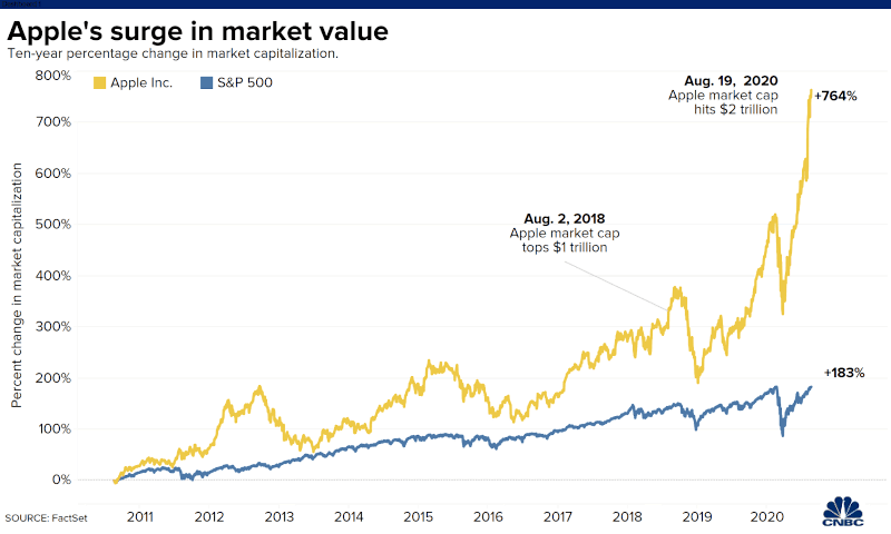 Apple - 10-Year Percentage Change in Market Capitalization