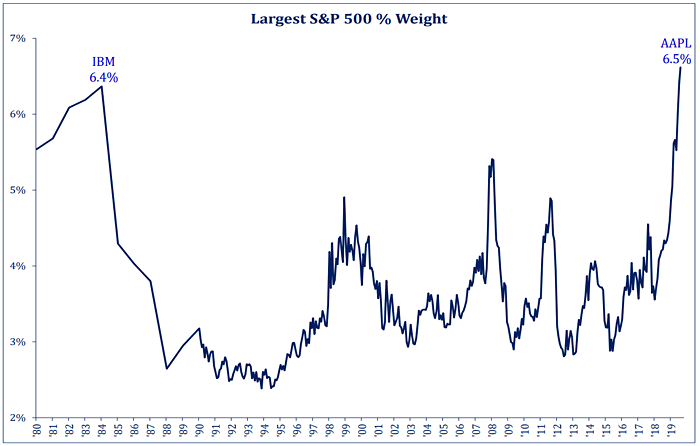 Apple Market Capitalization in the S&P 500