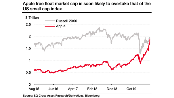 Apple Market Capitalization vs. Russell 2000
