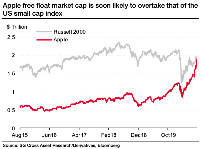 Apple Market Capitalization vs. Russell 2000