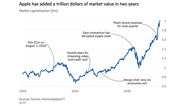 Apple Stocks - Market Capitalization