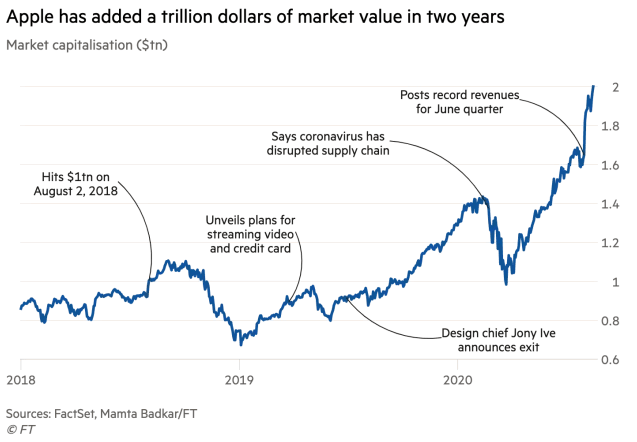 Apple Stocks - Market Capitalization