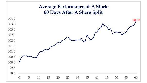 Average Performance of a Stock 60 Days After a Share Split