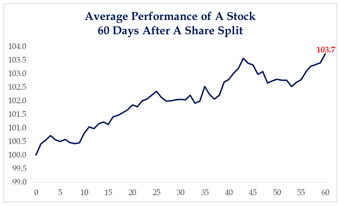 Average Performance of a Stock 60 Days After a Share Split
