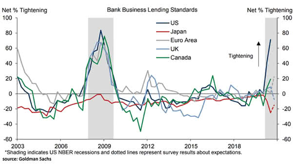 Bank Business Lending Standards