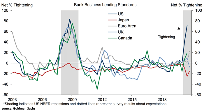 Bank Business Lending Standards