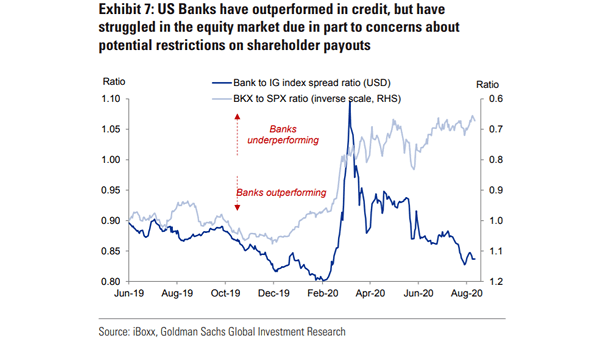 Bank to IG Index Spread Ratio and Bank to S&P 500 Ratio
