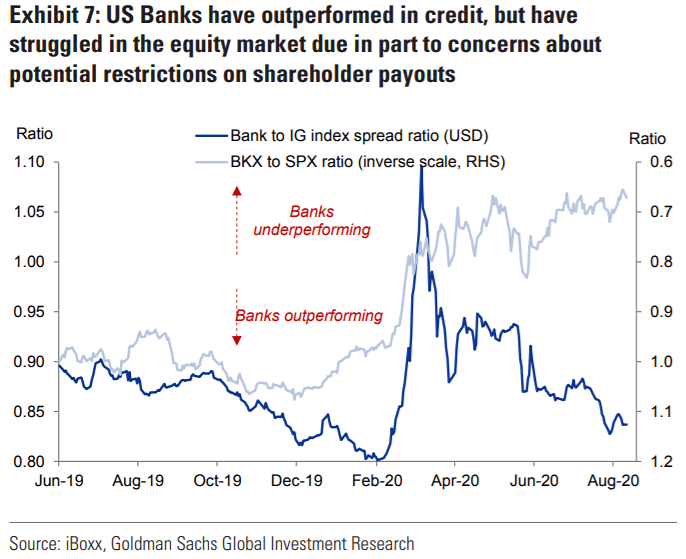 Bank to IG Index Spread Ratio and Bank to S&P 500 Ratio