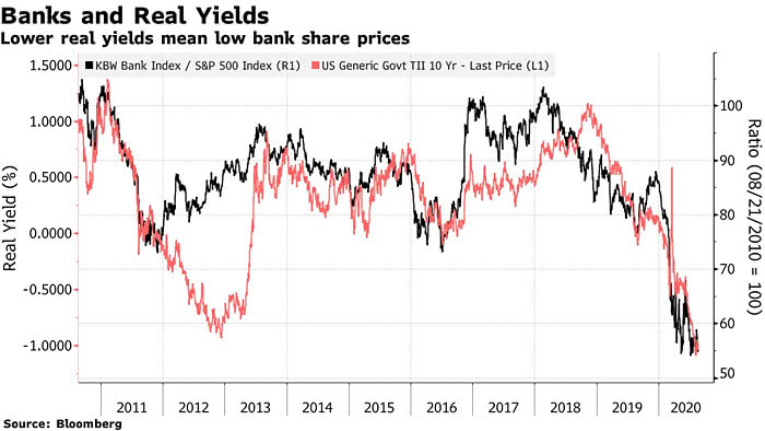 Banks and U.S. Real Yields