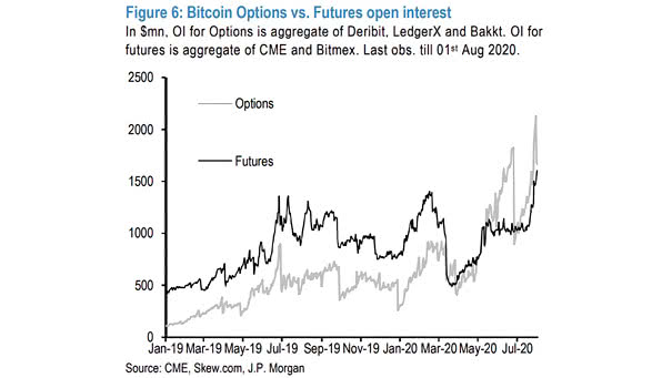 Bitcoin Options vs. Futures Open Interest