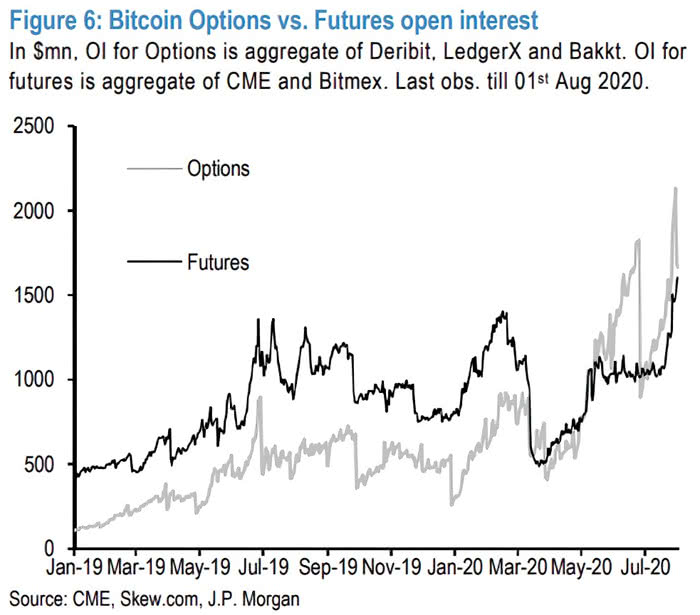 Bitcoin Options vs. Futures Open Interest
