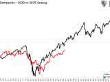 Nasdaq Composite - 2020 vs. 2025 Analog