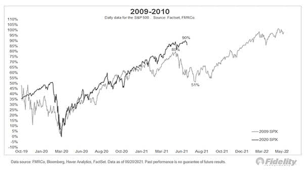 Bull Market Analogs - 2020 vs. 2009