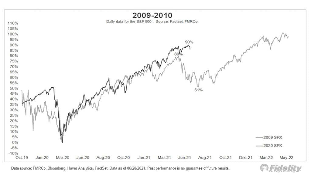 Bull Market Analogs - 2020 vs. 2009