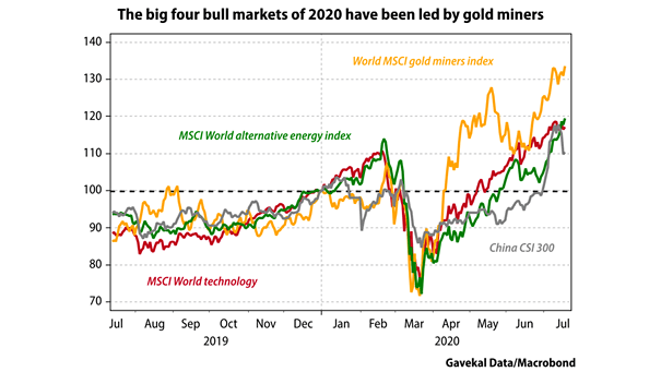 Bull Markets of 2020