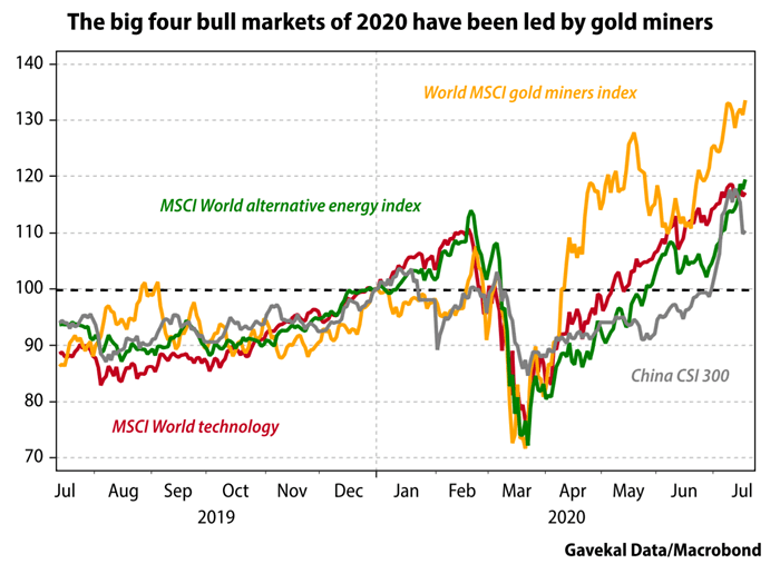 Bull Markets of 2020