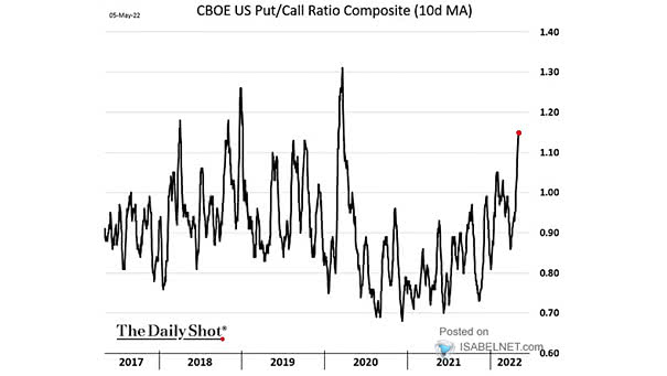 CBOE U.S. Put/Call Ratio Composite