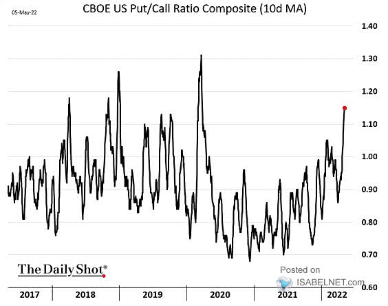 CBOE U.S. Put/Call Ratio Composite