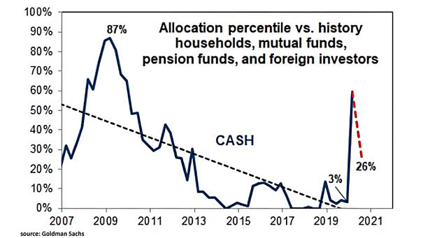 Cash Allocation Percentile vs. History