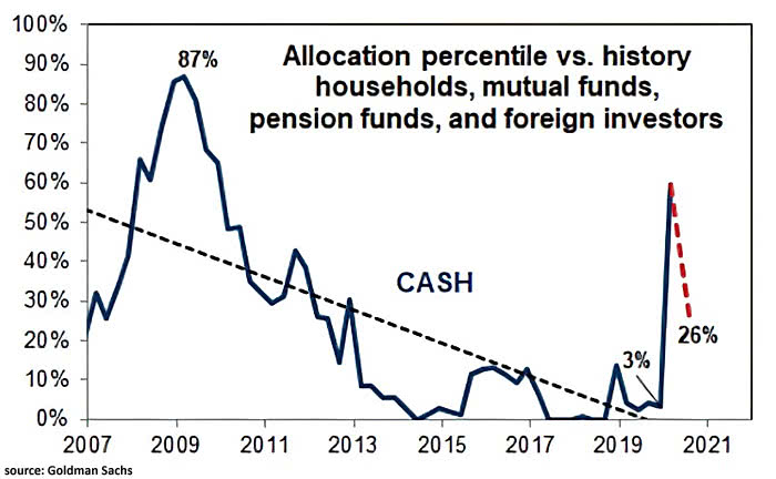 Cash Allocation Percentile vs. History