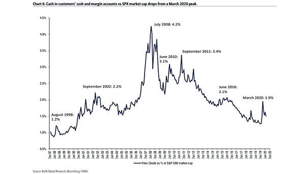 Cash in Customers' Cash and Margin Accounts vs. S&P 500 Market Capitalization