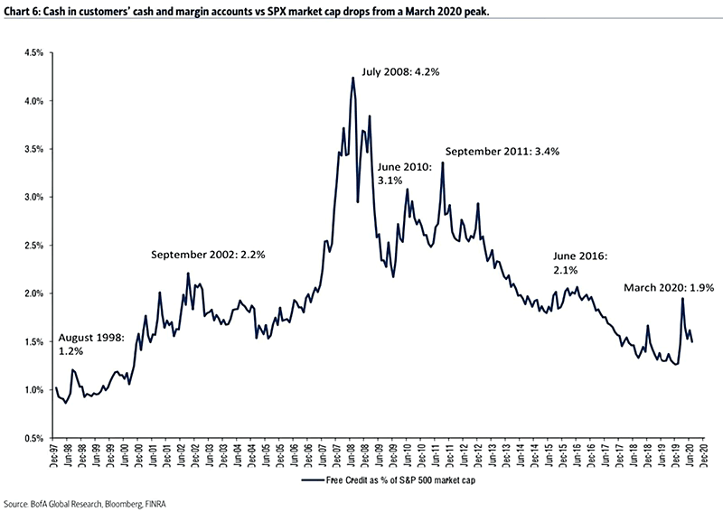 Cash in Customers' Cash and Margin Accounts vs. S&P 500 Market Capitalization