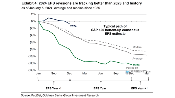 Typical Path of S&P 500 Bottom-Up Consensus EPS Estimate