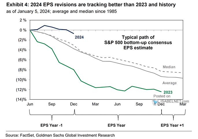 Typical Path of S&P 500 Bottom-Up Consensus EPS Estimate