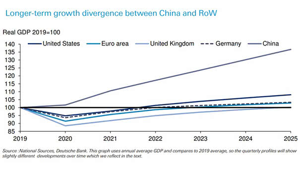 China GDP - Longer-Term Growth Divergence Between China and the Rest of the World