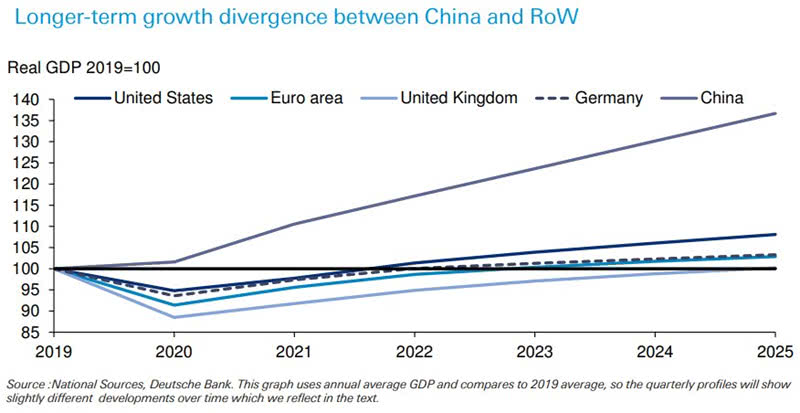 China GDP - Longer-Term Growth Divergence Between China and the Rest of the World