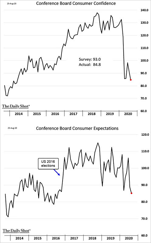 Conference Board Consumer Confidence