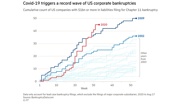 Coronavirus Crisis and U.S. Corporate Bankruptcies